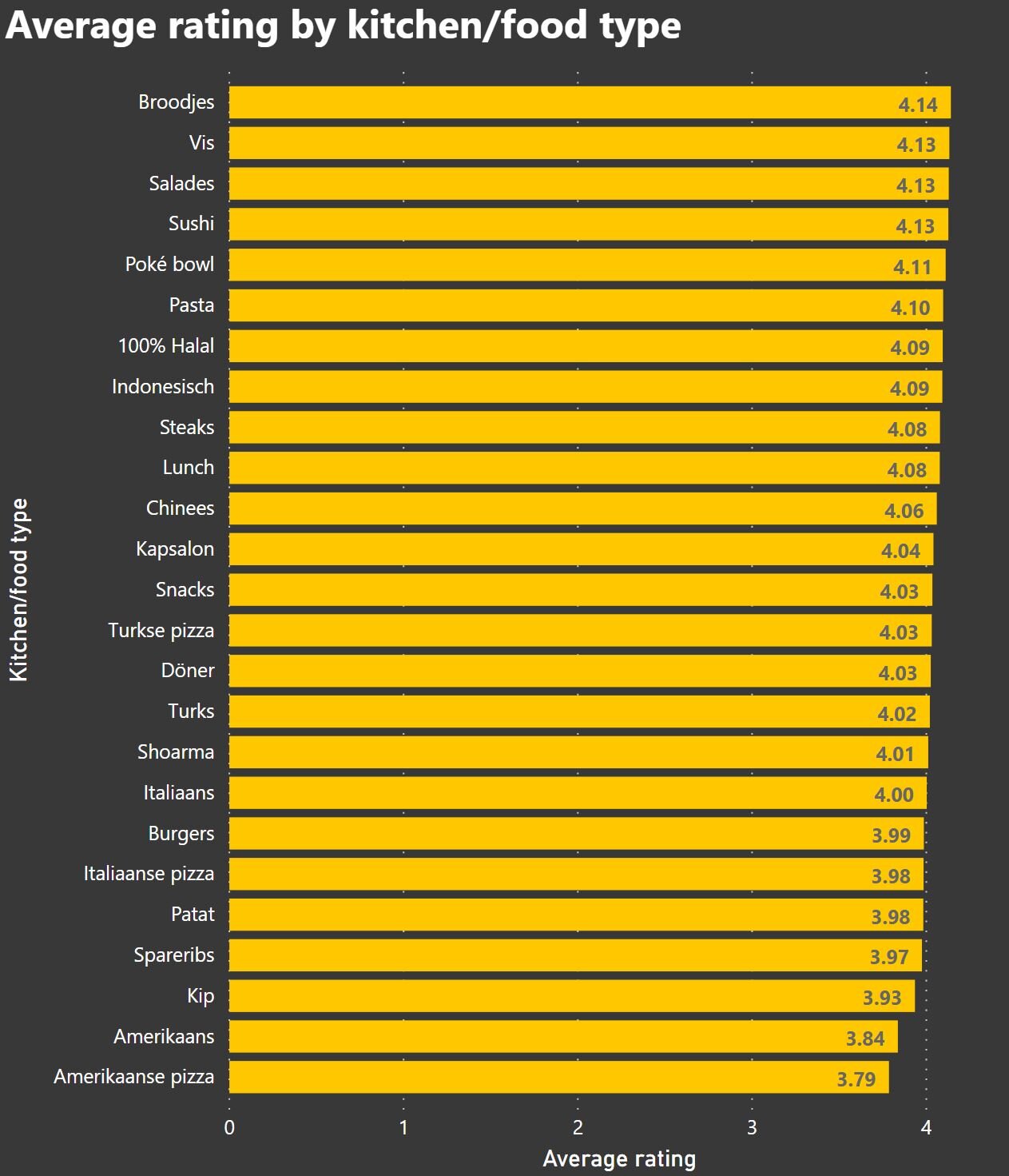 Gemiddelde beoordeling per soort eten, met sushi op 4,13 in de top 5