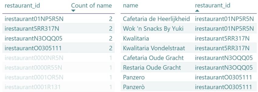 Dubbele restaurant-ID's veroorzaakt door restaurants die tijdens het scrapen zijn hernoemd