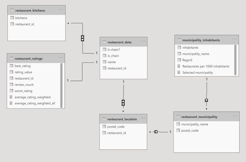 Power BI-datamodel met tabellen voor restaurant, kitchen, locatie en gemeente