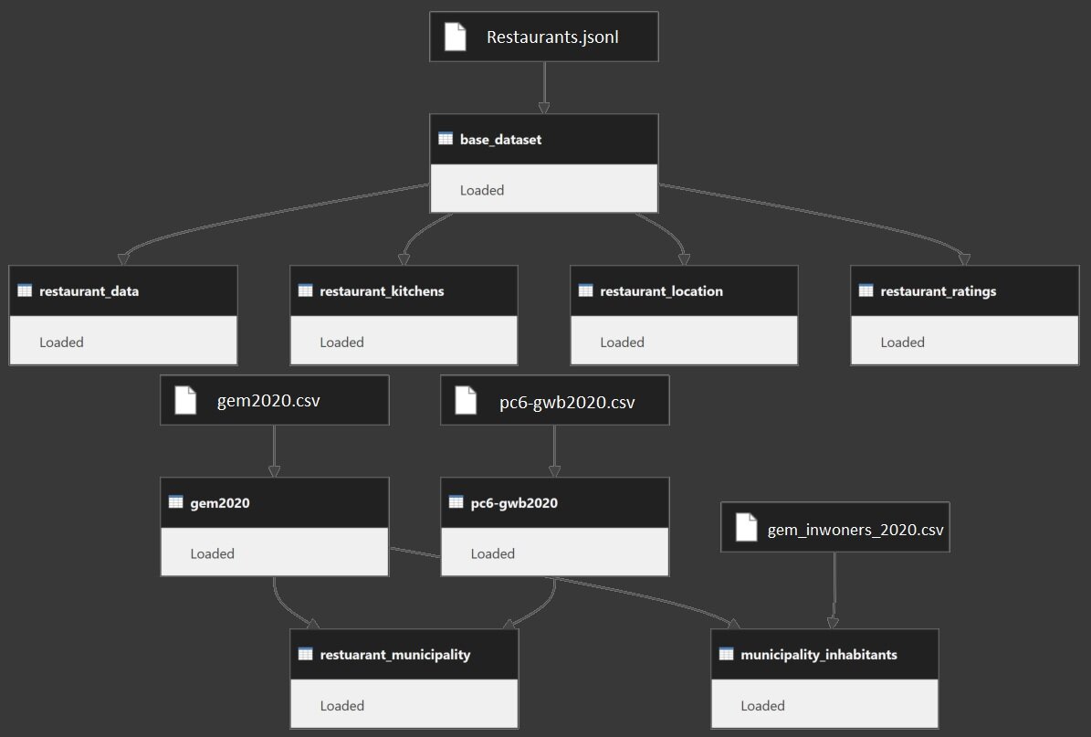 Power BI-transformatieoverzicht van vier bronbestanden naar de modeltabellen