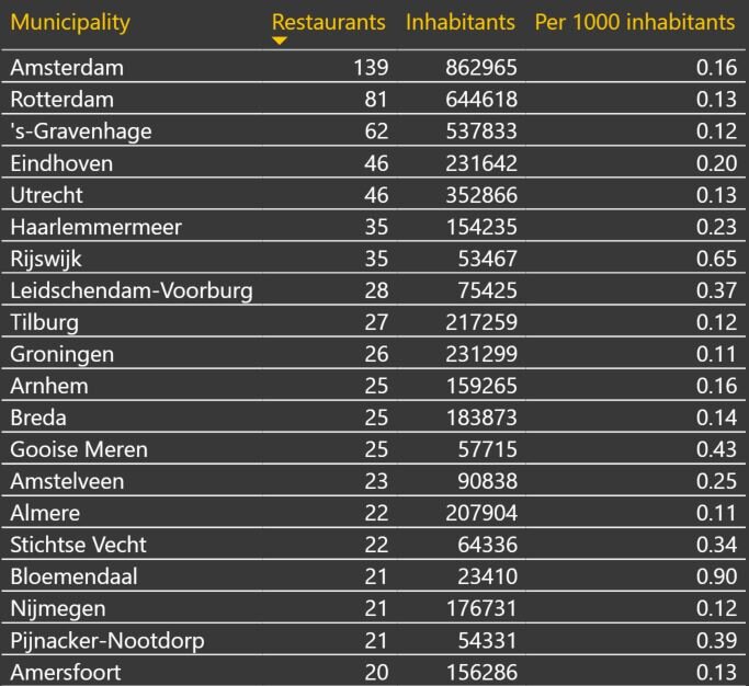 Top gemeenten naar aantal sushirestaurants
