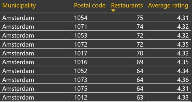 Top postcodes naar aantal sushirestaurants, aangevoerd door Amsterdam 1054 met 75 restaurants